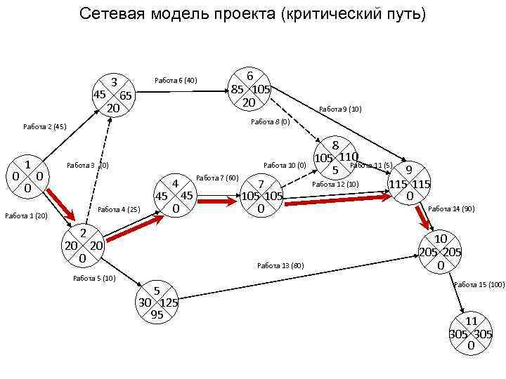 Критический путь проекта онлайн