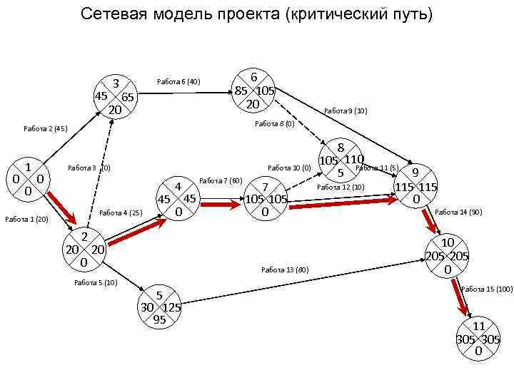 Расчет критического пути проекта