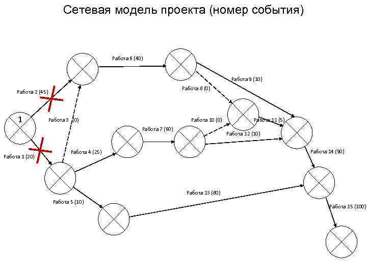 Modeling project. Сетевое моделирование работы. Сетевая модель узел работа. Сетевая модель квадраты. Сетевая модель интернета.