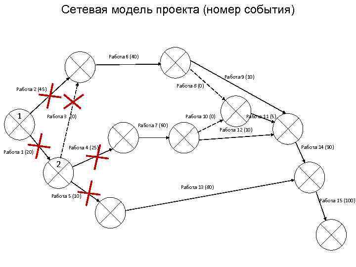 Сетевая модель проекта (номер события) Работа 6 (40) Работа 9 (10) Работа 8 (0)
