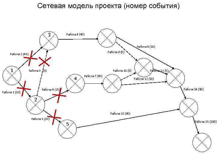 Сетевая модель проекта (номер события) 3 Работа 6 (40) Работа 9 (10) Работа 8