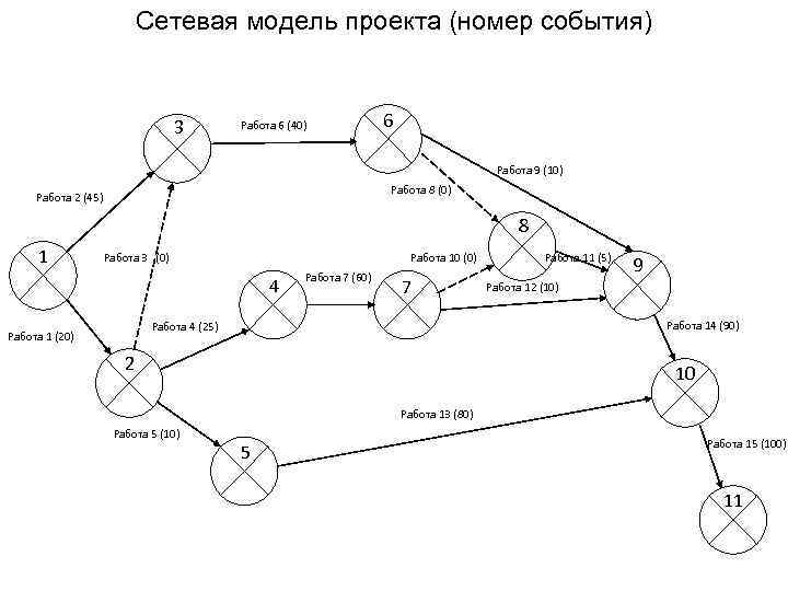 Обратный анализ сетевого графика проекта это