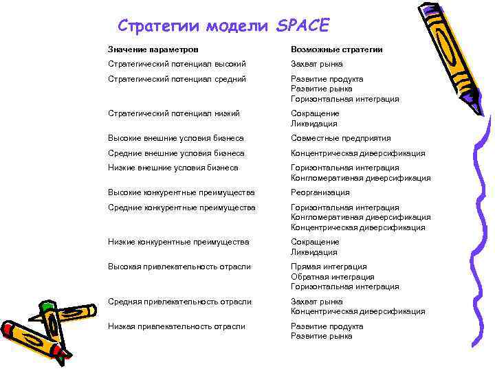 Стратегии модели SPACE Значение параметров Возможные стратегии Стратегический потенциал высокий Захват рынка Стратегический потенциал