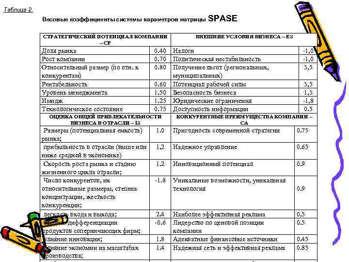 Таблица 2. Весовые коэффициенты системы параметров матрицы СТРАТЕГИЧЕСКИЙ ПОТЕНЦИАЛ КОМПАНИИ – CP Доля рынка