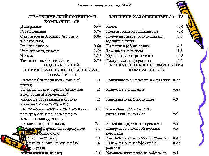 Система параметров матрицы SPASE СТРАТЕГИЧЕСКИЙ ПОТЕНЦИАЛ КОМПАНИИ – CP Доля рынка 0. 40 Рост