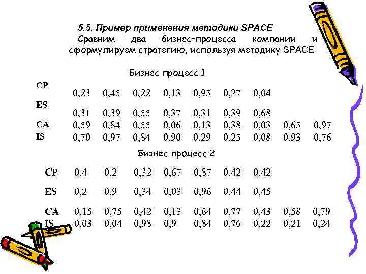 5. 5. Пример применения методики SPACE Сравним два бизнес–процесса компании и сформулируем стратегию, используя