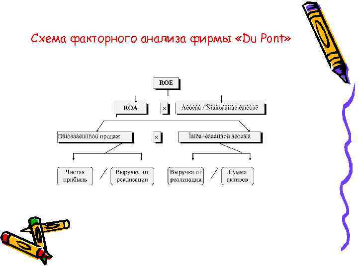 Схема факторного анализа фирмы «Du Pont» 