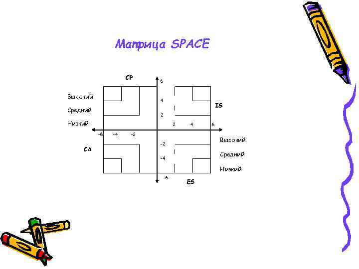 Матрица SPACE CP Высокий 6 4 Средний IS 2 Низкий 2 -6 CA -4