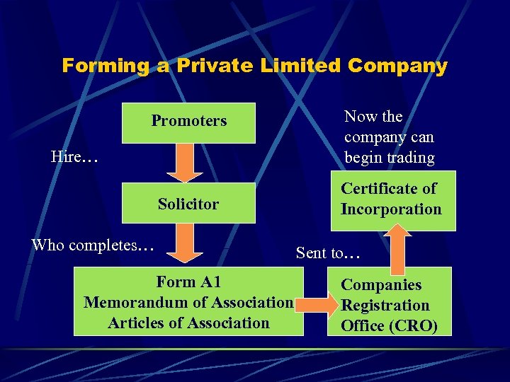 Forming a Private Limited Company Promoters Hire… Solicitor Promoters Who completes… Form A 1