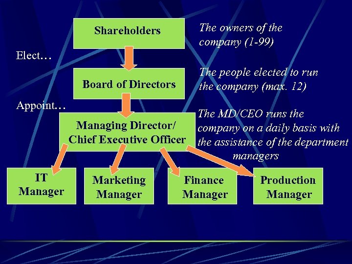 Shareholders The owners of the company (1 -99) Elect… Board of Directors Appoint… IT