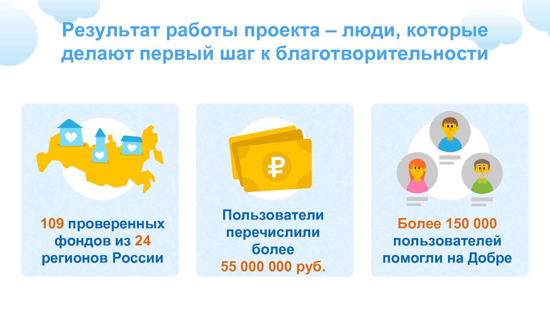 Результат работы проекта – люди, которые делают первый шаг к благотворительности 109 проверенных фондов