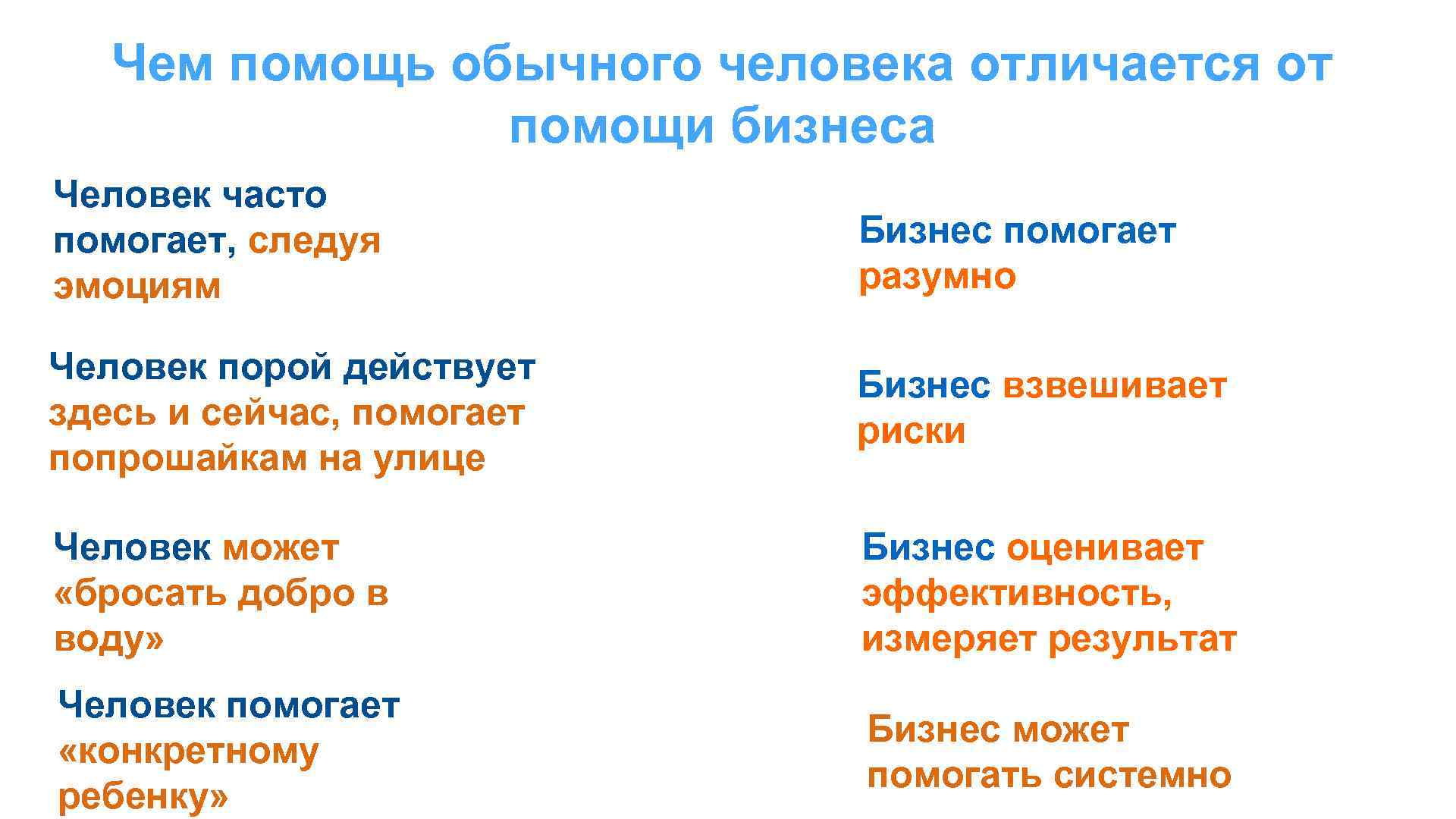 Чем помощь обычного человека отличается от помощи бизнеса Человек часто помогает, следуя эмоциям Бизнес