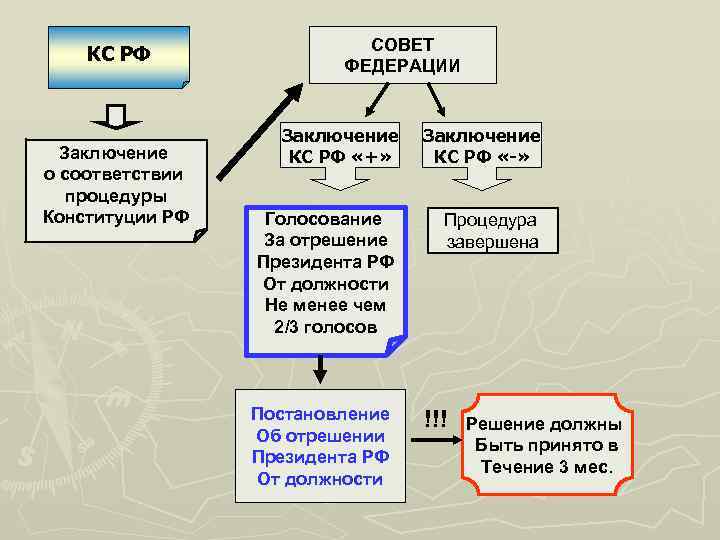 КС РФ Заключение о соответствии процедуры Конституции РФ СОВЕТ ФЕДЕРАЦИИ Заключение КС РФ «+»