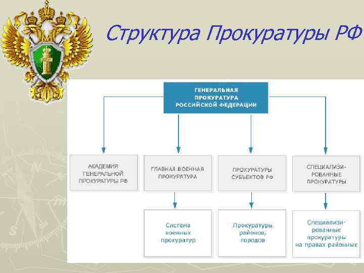 Система органов прокуратуры схема