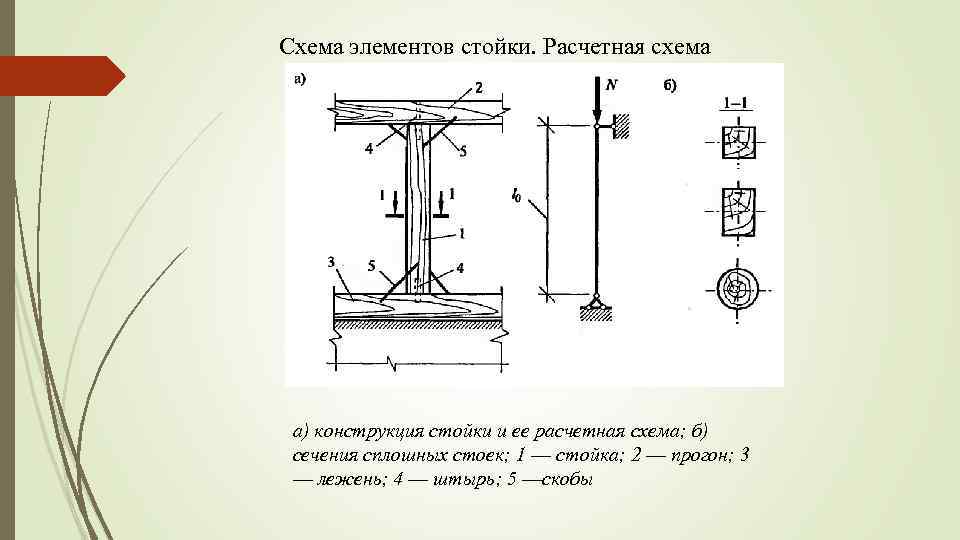 Расчетная схема стоек