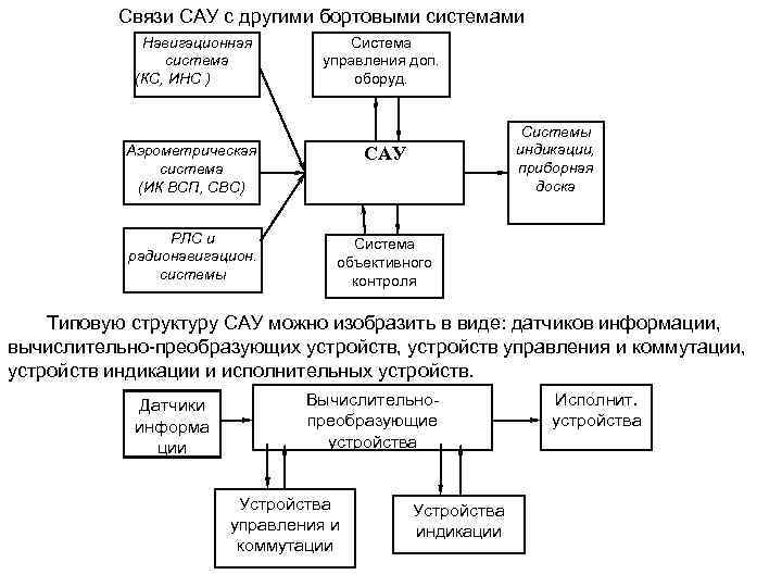 Связи САУ с другими бортовыми системами Навигационная система (КС, ИНС ) Система управления доп.