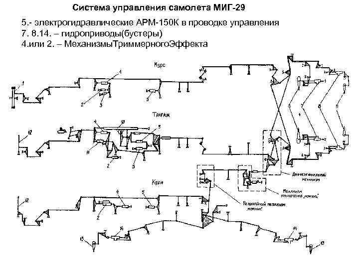 Система управления самолета МИГ-29 5. - электрогидравлические АРМ-150 К в проводке управления 7. 8.