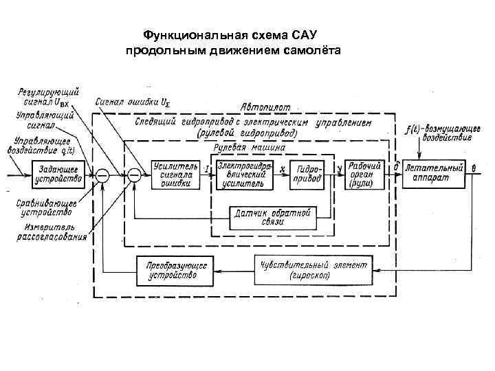 Схема системы автоматического управления