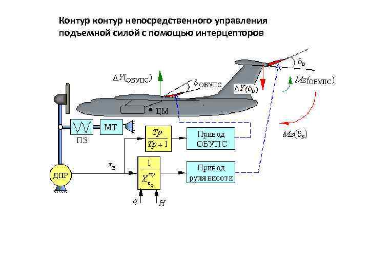 Контур контур непосредственного управления подъемной силой с помощью интерцепторов 