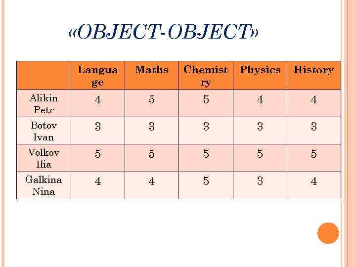  «OBJECT-OBJECT» Langua ge Maths Chemist ry Physics History Alikin Petr 4 5 5