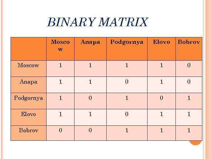 BINARY MATRIX Mosco w Anapa Podgornya Elovo Bobrov Moscow 1 1 0 Anapa 1