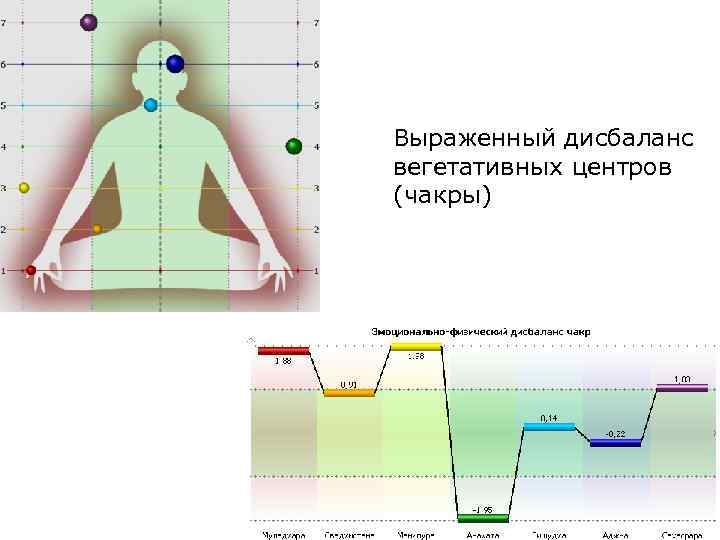Выраженный дисбаланс вегетативных центров (чакры) 