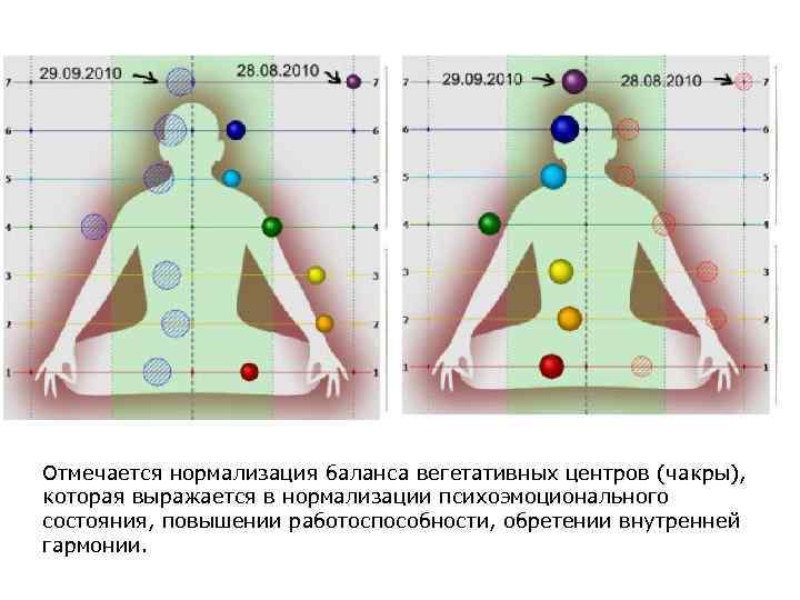 Отмечается нормализация баланса вегетативных центров (чакры), которая выражается в нормализации психоэмоционального состояния, повышении работоспособности,