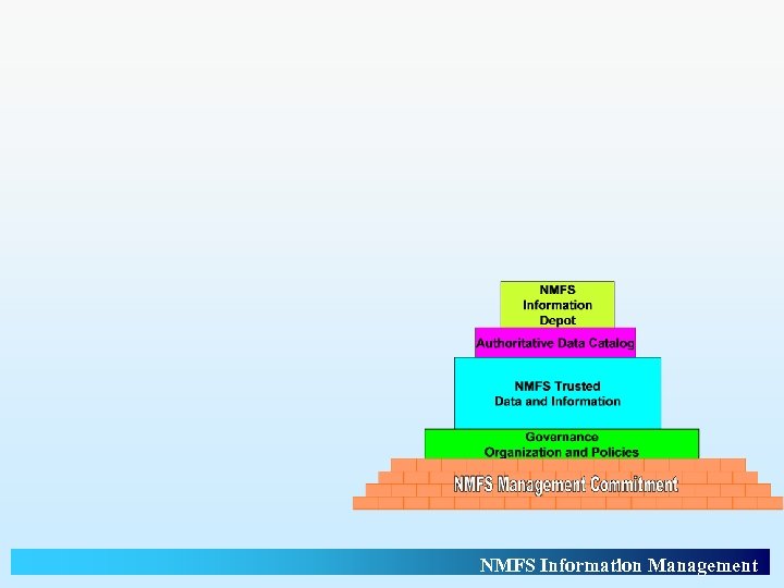 NMFS Information Management 
