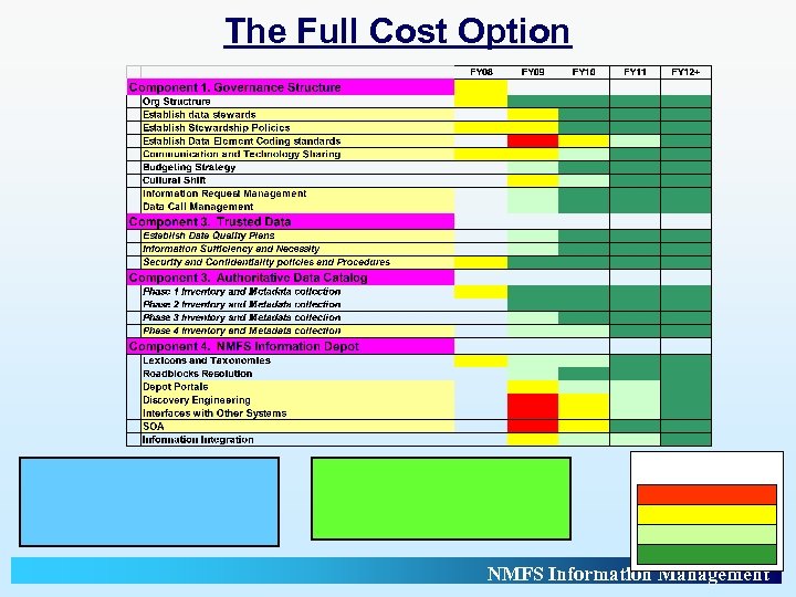 The Full Cost Option NMFS Information Management 
