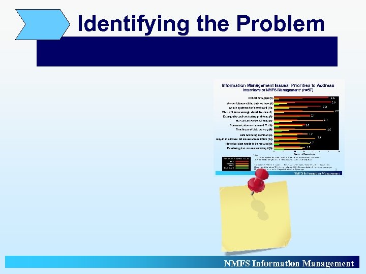 Identifying the Problem NMFS Information Management 