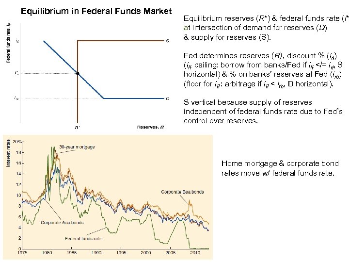 Equilibrium in Federal Funds Market Equilibrium reserves (R*) & federal funds rate (i* at