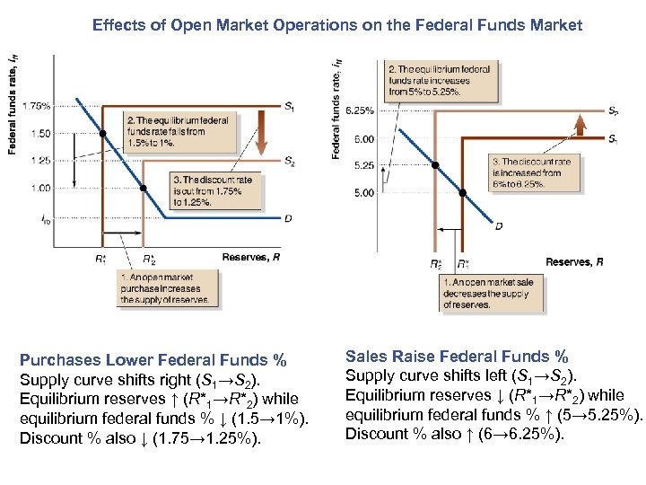 Effects of Open Market Operations on the Federal Funds Market Purchases Lower Federal Funds