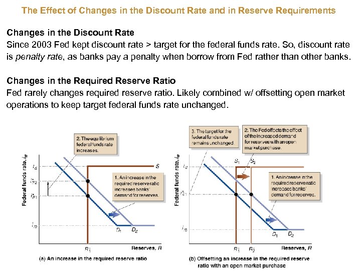 The Effect of Changes in the Discount Rate and in Reserve Requirements Changes in