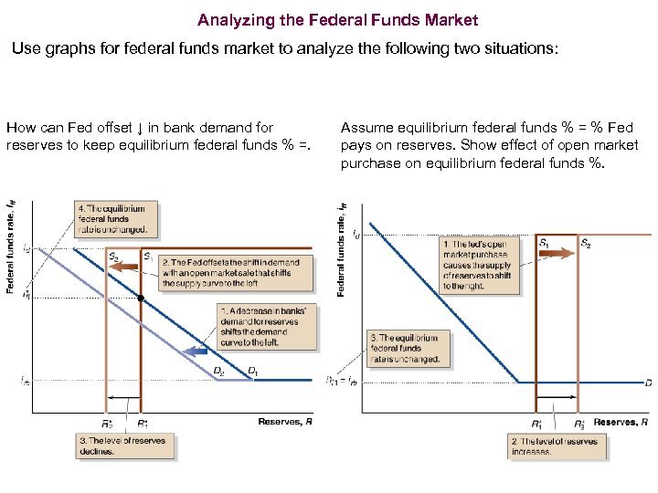 Analyzing the Federal Funds Market Use graphs for federal funds market to analyze the