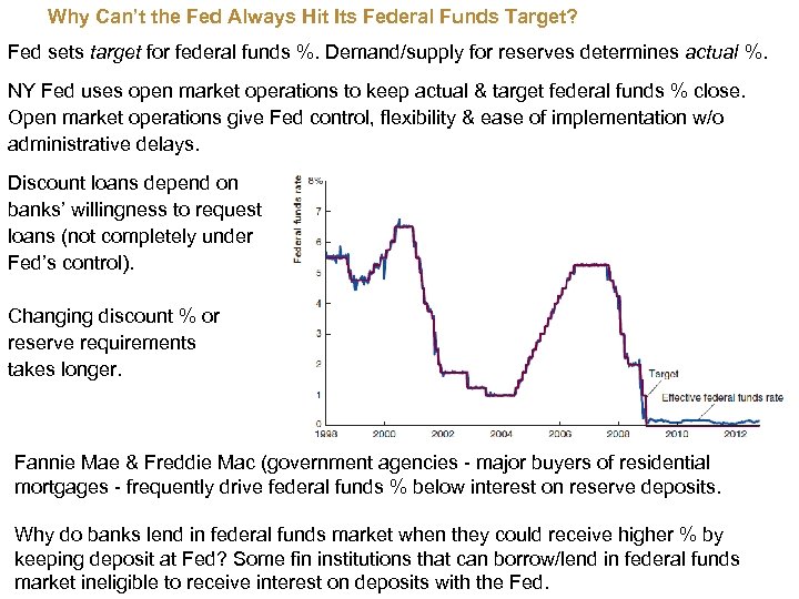 Why Can’t the Fed Always Hit Its Federal Funds Target? Fed sets target for