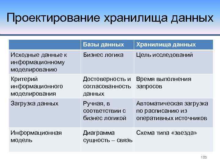 Проектирование хранилища данных Базы данных Хранилища данных Исходные данные к информационному моделированию Бизнес логика