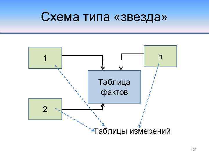 Схема типа «звезда» n 1 Таблица фактов 2 Таблицы измерений 106 
