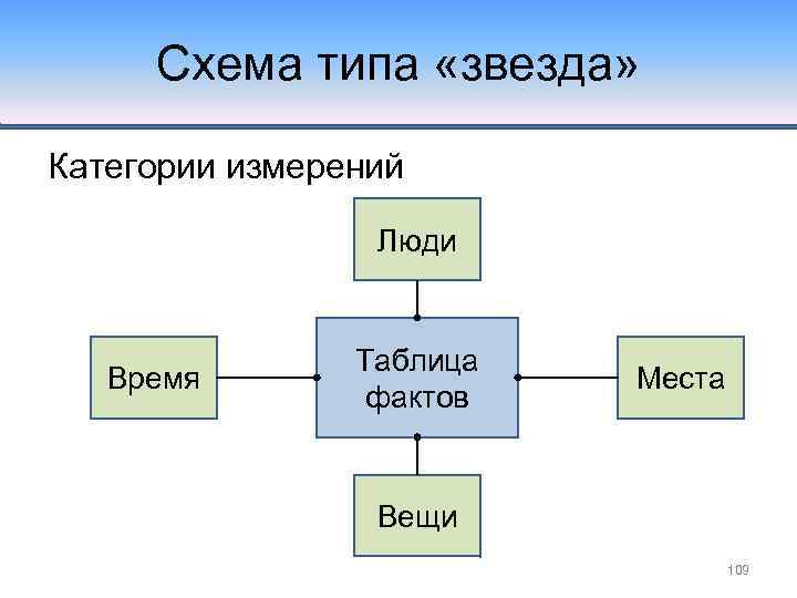 Схема типа «звезда» Категории измерений Люди Время Таблица фактов Места Вещи 109 