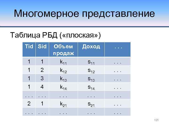 Многомерное представление Таблица РБД ( «плоская» ) Tid Sid Объем продаж Доход . .