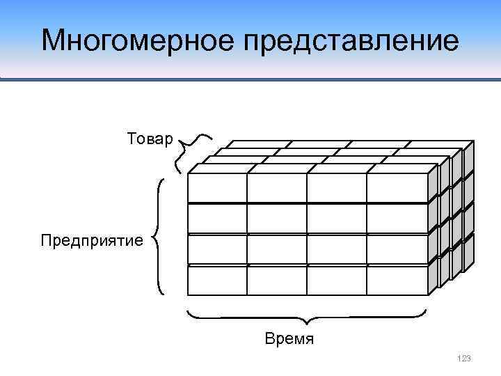 Многомерное представление Товар Предприятие Время 123 