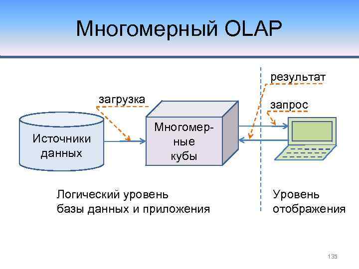 Уровни базы данных