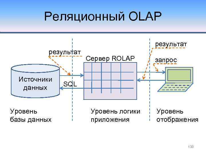 Модель источника информации. Реляционный OLAP. Источник данных базы данных. OLAP базы данных. База данных OLAP.