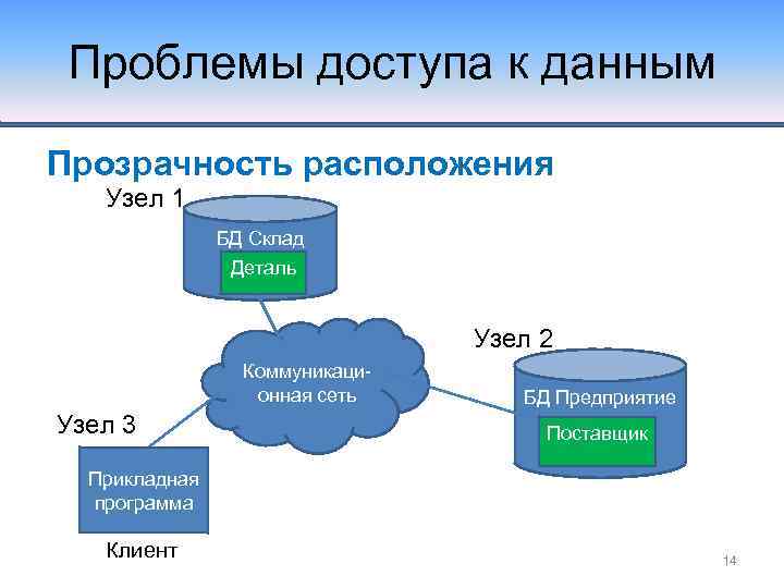 Проблемы с доступом. Проблемы распределенных баз данных. Проблемы доступа к данным. Прозрачность распределенных систем. Коммуникации БД.