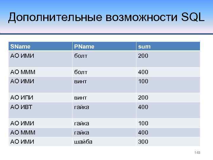 Дополнительные возможности SQL SName PName sum АО ИМИ болт 200 АО МММ болт 400