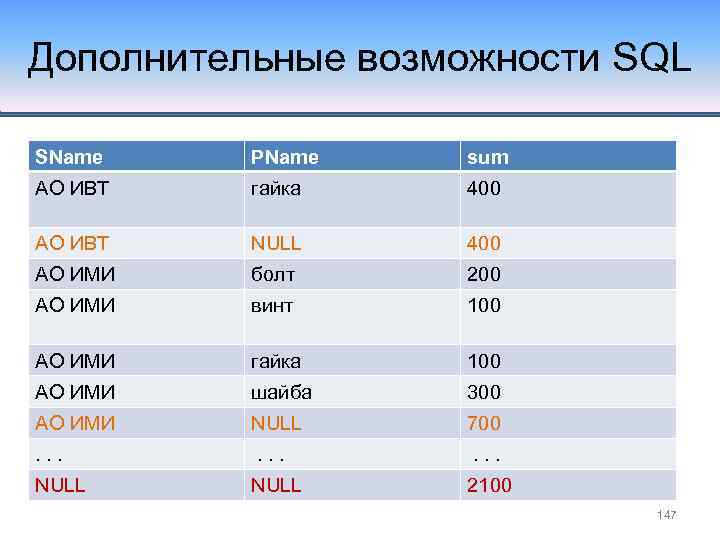 Дополнительные возможности SQL SName PName sum АО ИВТ гайка 400 АО ИВТ NULL 400