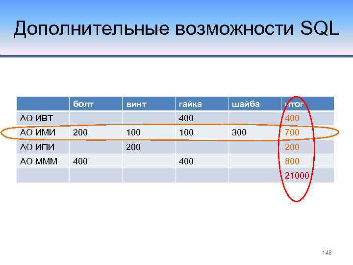 Дополнительные возможности SQL болт винт АО ИВТ АО ИМИ шайба 400 200 АО ИПИ