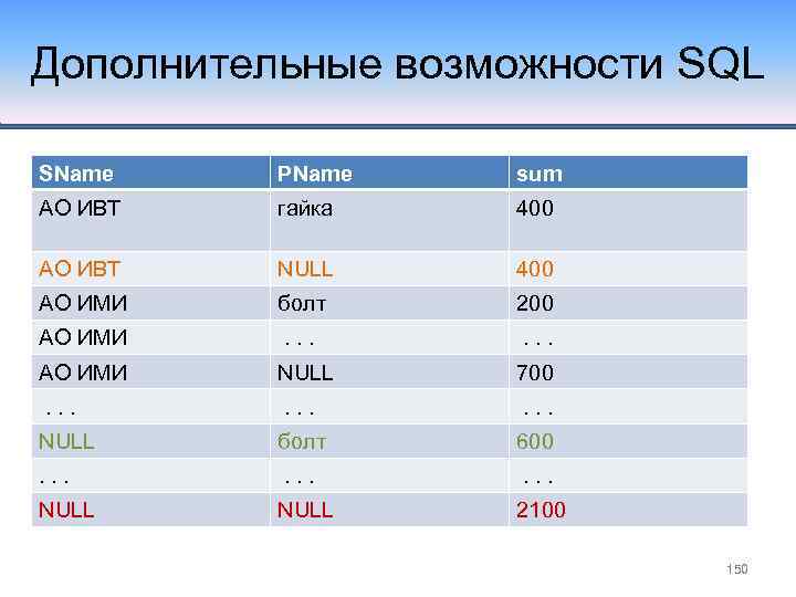 Дополнительные возможности SQL SName PName sum АО ИВТ гайка 400 АО ИВТ NULL 400