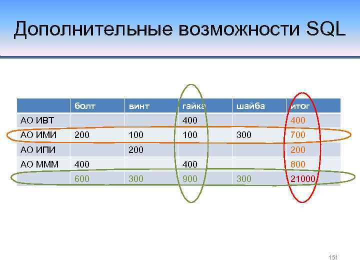 Дополнительные возможности SQL болт винт АО ИВТ АО ИМИ шайба 400 200 АО ИПИ