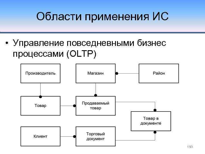 Области применения ИС • Управление повседневными бизнес процессами (OLTP) 153 