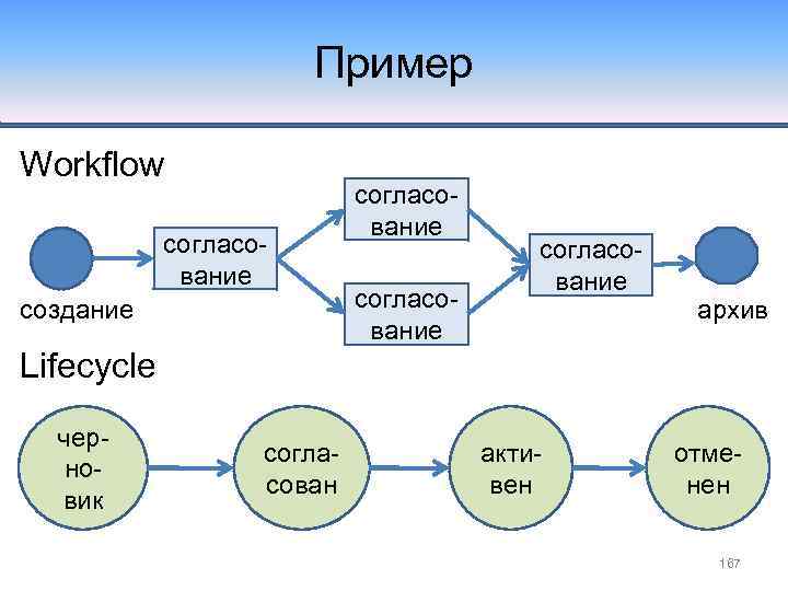 Пример Workflow согласование создание согласование архив Lifecycle черновик согласован активен отменен 167 